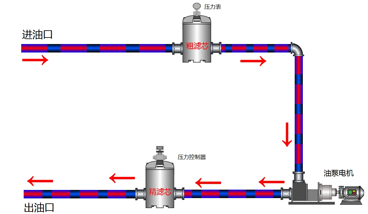 實現加注新油過濾同台(tái)設備運行管路連接方式